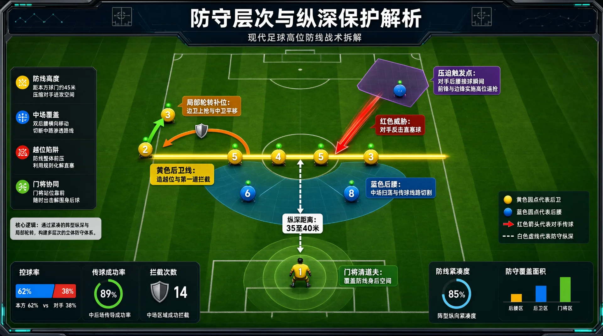 足球战术俯视图：黄色圆点后卫线横列中场，蓝色圆点与蓝色区域形成保护层次，红色箭头指向防线身后，白色虚线标示防线至门将纵深，门将立于禁区边缘，旁有补位箭头。