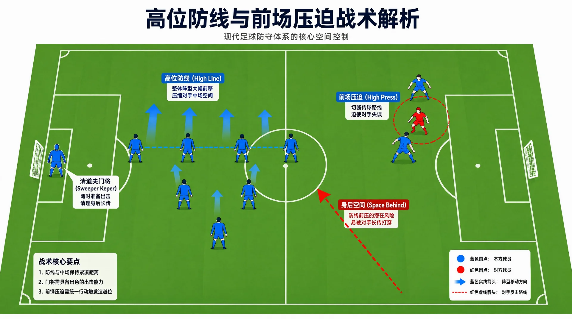 足球战术示意图：绿茵场上蓝色防线与中场随箭头整体前移，蓝衣前锋压迫红色持球人，红色虚线箭头指向防线身后空间，门将站位靠前，并附高位防线、前场压迫等标注。