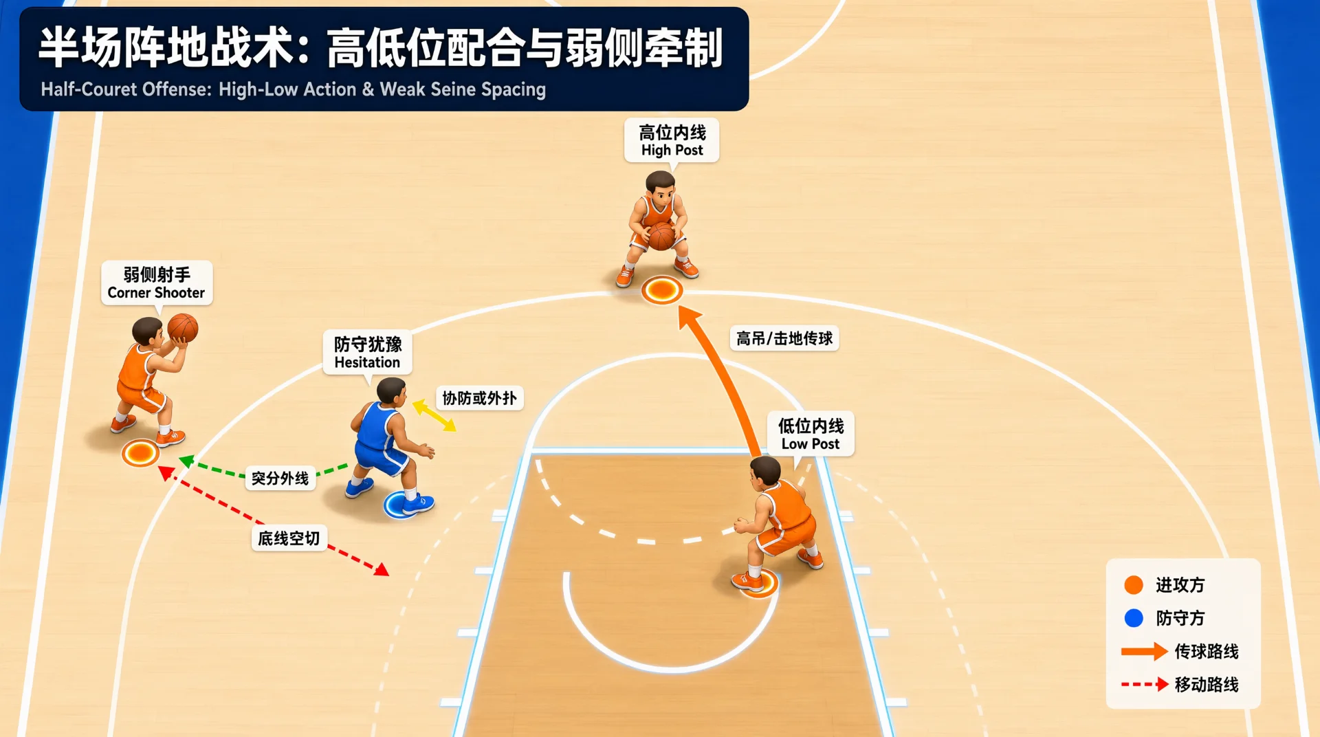 篮球半场战术示意图：三名橙色进攻球员分居高位、低位与弱侧底角，蓝色防守者犹豫协防或外扑；橙色箭头连接高低位表示传球路线，虚线箭头标注突分外线与底线空切。