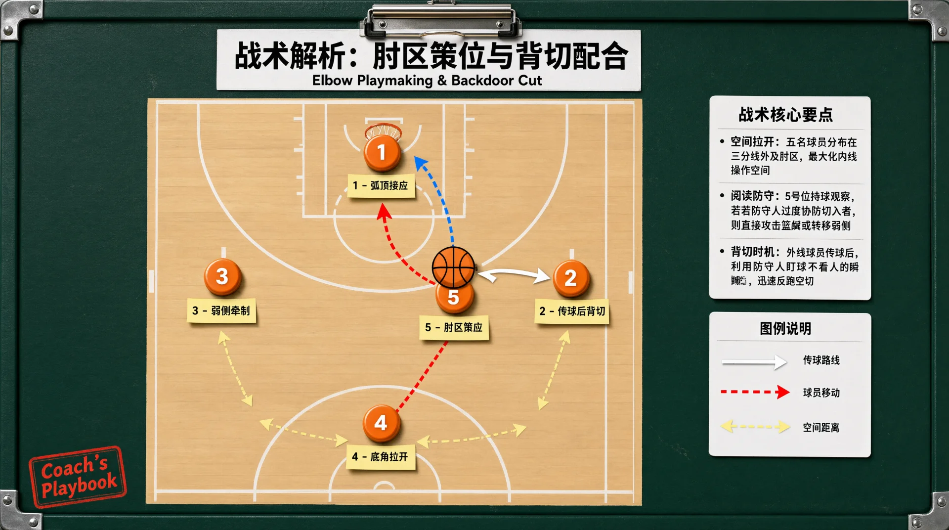 黑板风格篮球战术示意图：半场内五名编号球员站位，5号肘区持球，各色箭头表示传球、背切移动与拉开路线；右侧列战术要点与图例说明，上方有战术解析标题。