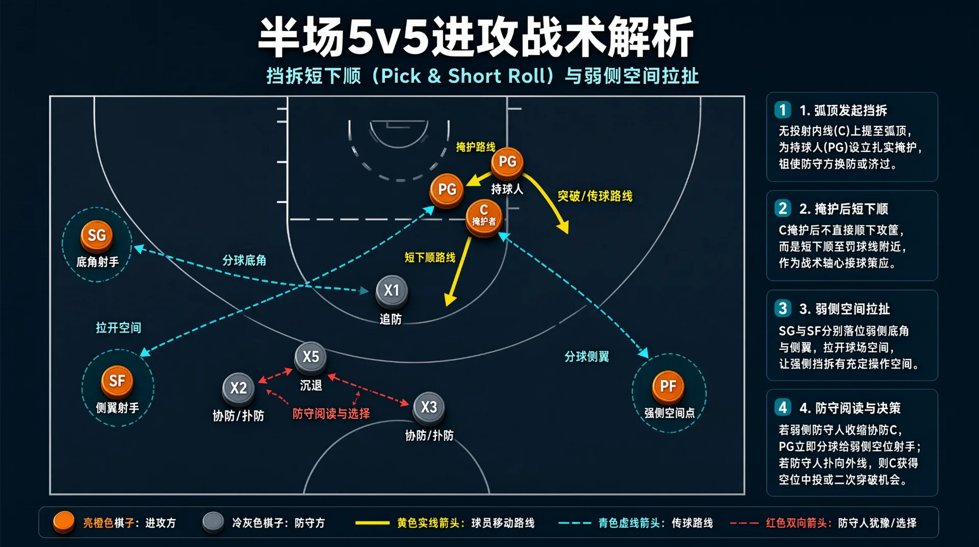 半场篮球战术板插图：橙色进攻棋子与灰色防守棋子分布场上，黄色箭头标出突破与短下顺路线，青色虚线箭头标出分球底角与侧翼路线，红色双向箭头表示防守选择，旁附说明。